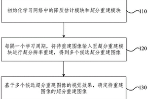 在線更新的圖像盲超分辨率重建方法和裝置