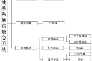 無線移動通信應急系統(tǒng)及其移動應急通信基站