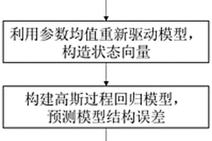 農(nóng)田土壤反應(yīng)動力學(xué)過程模型建模方法