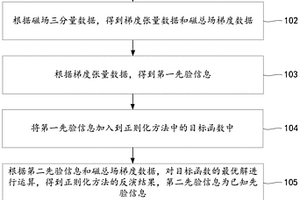 基于正則化方法的未爆彈三維立體成像方法、裝置及系統(tǒng)