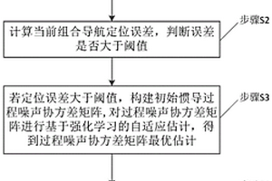 組合導(dǎo)航方法和系統(tǒng)