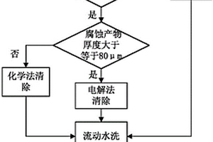 金屬結(jié)構(gòu)試樣腐蝕產(chǎn)物的清除方法