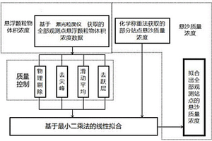 基于激光粒度儀的懸沙質量濃度數據處理方法