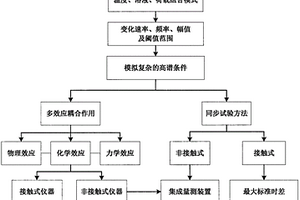 巖土材料多效應(yīng)同步高譜試驗(yàn)方法