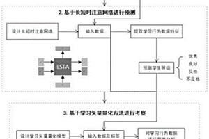 學(xué)習(xí)行為數(shù)據(jù)挖掘方法、系統(tǒng)、存儲(chǔ)介質(zhì)、處理終端