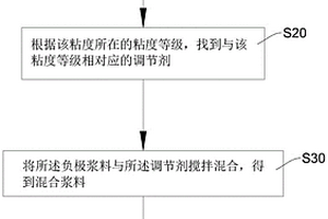 鋰離子電池負極漿料的低粘度處理方法