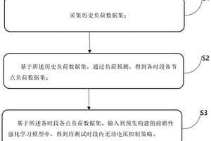 電網(wǎng)無(wú)功優(yōu)化控制方法和裝置