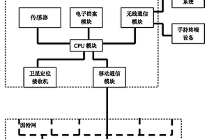 對眾多運輸裝置遠(yuǎn)距離實時綜合自動監(jiān)控的系統(tǒng)