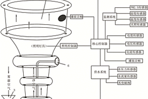 遠(yuǎn)程組合噴霧燈光的空氣霧霾處理裝置