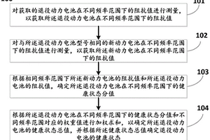 用于確定退役動(dòng)力電池的健康狀態(tài)的方法及系統(tǒng)