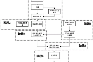 基于深度學(xué)習(xí)的文本生成方法