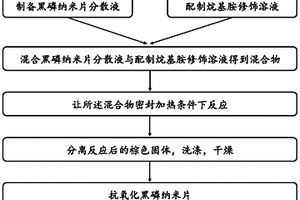 抗氧化黑磷納米片的制備方法