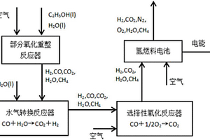 基于乙醇重整制氫的氫燃料電池系統(tǒng)及其發(fā)電方法