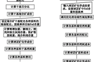 用于球團礦配料的控制方法