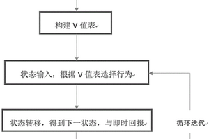 基于用戶側(cè)需求反應(yīng)的增強學(xué)習(xí)的電網(wǎng)服務(wù)價值制定方法