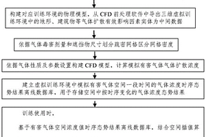 三維虛擬訓(xùn)練環(huán)境中模擬有毒有害氣體擴散濃度的計算方法