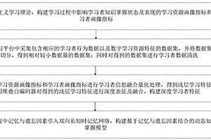 動態(tài)知識掌握建模方法、建模系統(tǒng)、存儲介質(zhì)及處理終端