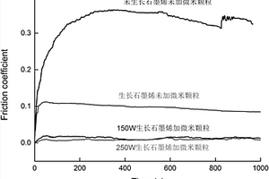 摩擦表面生長(zhǎng)石墨烯的宏觀超滑方法