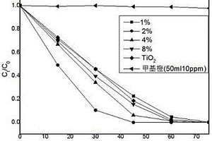 CdS/TiO2介孔復(fù)合光催化材料的制備方法