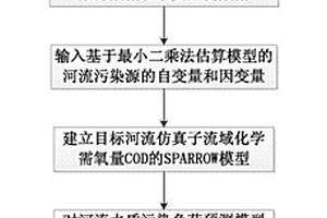 基于SPARROW模型的河流污染評(píng)估方法