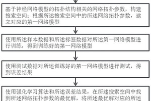 基于神經(jīng)網(wǎng)絡(luò)結(jié)構(gòu)搜索的磁共振快速成像方法和裝置