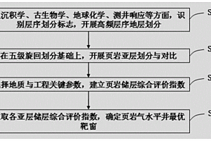 基于高頻層序地層學(xué)的海相頁巖氣水平井靶窗選擇方法