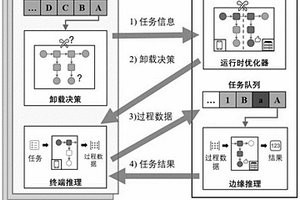 具有時(shí)延約束任務(wù)流場(chǎng)景下的自適應(yīng)封裝與協(xié)同推理方法