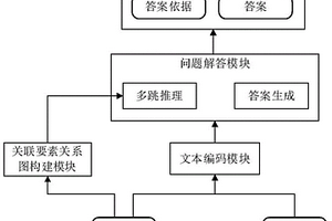 句法關系增強的機器閱讀理解多跳推理模型及方法