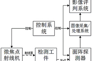 基于微焦點(diǎn)的數(shù)字放大射線檢測方法及系統(tǒng)