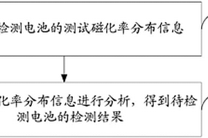 電池檢測(cè)方法、系統(tǒng)及電池分析裝置