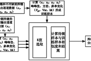 基于k鄰近算法的焊接缺陷電渦流檢測(cè)方法