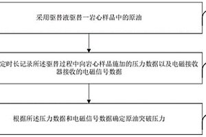 致密層原油突破壓力的電磁檢測(cè)方法及設(shè)備