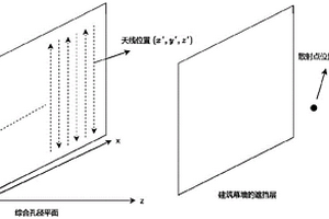 用于建筑幕墻檢測(cè)的毫米波近場(chǎng)高精度三維成像方法