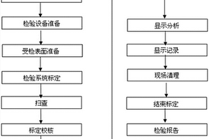 核電汽輪機(jī)樅樹型葉片根部超聲相控陣檢測(cè)方法