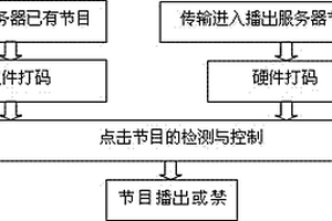 打碼及碼源檢測與控制的方法及裝置