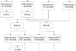 基于模板匹配與圖像質(zhì)量評(píng)估的標(biāo)貼破損檢測(cè)方法