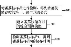 番荔枝儲(chǔ)存時(shí)間的檢測(cè)方法