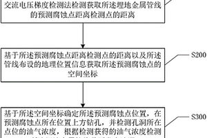 埋地金屬管線滲漏檢測(cè)方法