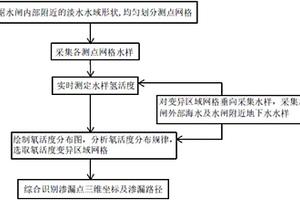 基于氡同位素的沿海進排水閘設(shè)施滲漏檢測方法