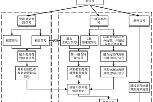 基于多傳感信息融合的管道缺陷檢測與定位方法、系統(tǒng)