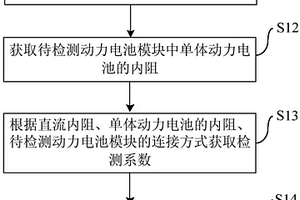 動力電池模塊的焊接質(zhì)量的檢測方法和裝置