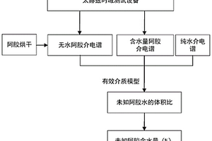 基于太赫茲介電譜的阿膠含水量檢測(cè)方法及系統(tǒng)