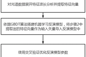 基于高光譜的蘋果葉片含氮量檢測方法