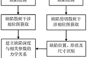 融合散斑干涉和剪切散斑干涉的缺陷深度檢測方法