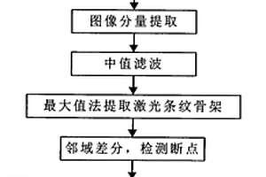 基于線激光圖像的輸送帶縱向撕裂在線檢測方法