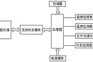 茶葉質(zhì)量檢測(cè)分類系統(tǒng)