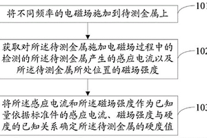 硬度檢測(cè)方法及系統(tǒng)