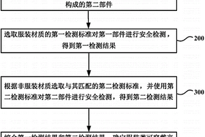 服裝類可穿戴產(chǎn)品的安全檢測(cè)方法及系統(tǒng)