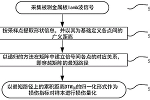 基于形狀上下文動(dòng)態(tài)時(shí)間規(guī)整的金屬板疲勞損傷超聲導(dǎo)波檢測(cè)方法