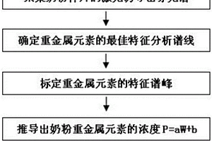 適于奶粉多組分重金屬無損檢測方法